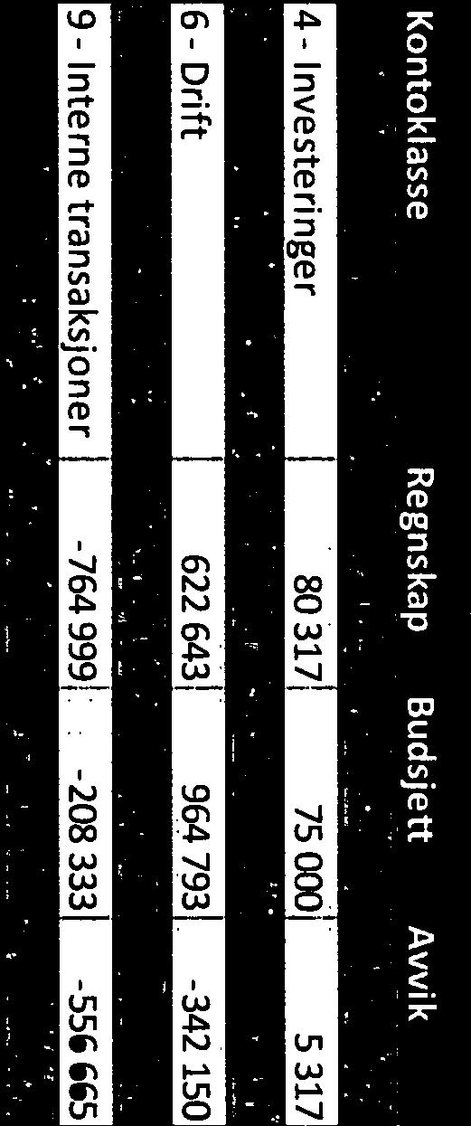 Mindreforbruk pa Iønn skyldes tildeling av midler fra fakuftet for lønnskostnader for 2011 som skulle vre splittet mellom fakultet og institutt.