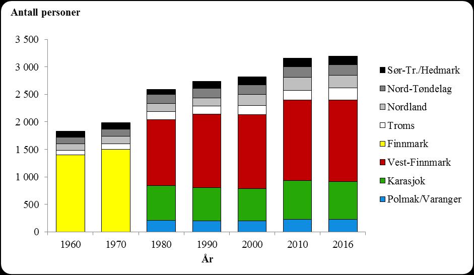 7. Husholdsinntekter for reindriftsfamilier Figur 7.2.1 Antall enheter i samisk reindrift i perioden 1960-2016 I Finnmark økte antallet enheter med 195 fra 1960 til 1990.