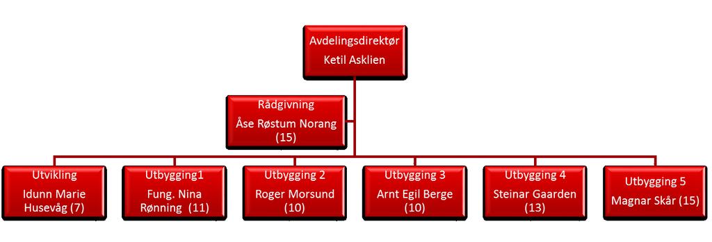 Det er 5 Utbyggingseksjoner i Prosjektavdelingen, som rehabiliterer gamle skoler, bygger nye, utvider, bygger tilbygg på eksisterende skoler.