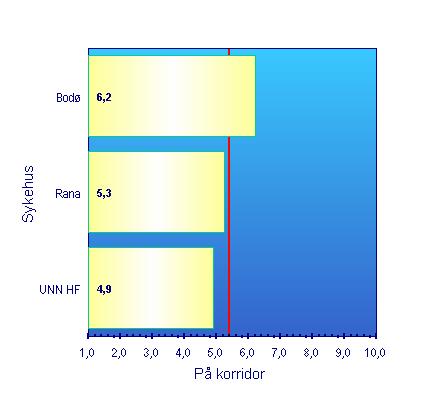 Pasientopplevelser i Helse Nord - Vedleggsrapport 19 Figur 11. Gjennomssnittsscore for utvalgte institusjoner på spørsmål 6: Hvis du måtte overnatte på korridoren, hvordan opplevde du det?