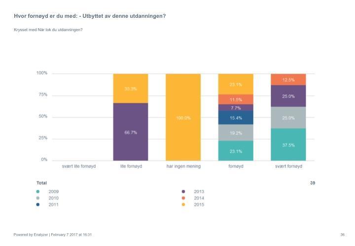 tok utdanningen i årene 2013 (66.7%) (året som også intensivsykepleiere fikk tilbudet) og 2015 (33.3%) (tabell 20). Tabell 20 5.5 Oppsummering 395 anestesisykepleiere svarte på undersøkelsen.