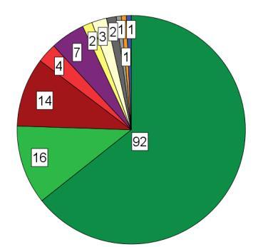 fakultetet i 2015 Figur 16 - Statsborgerskap til Figur 17 -