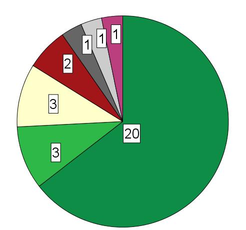 ved Klinmed 31 disputerte ved Helsam 27 disputerte ved IMB Figurene