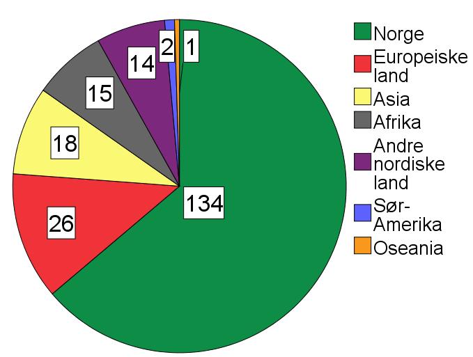 8 1.4. Internasjonalisering Det medisinske fakultet legger vekt på internasjonalisering, både som utadrettet samarbeidspartner og som internasjonalt rettet utdanninsinstitusjon.