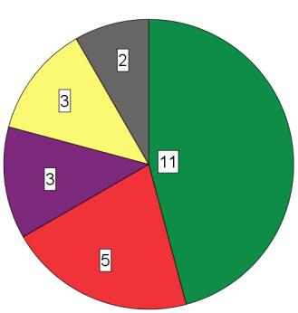 Figur 8 - Statsborgerskapet til 210 11 kandi