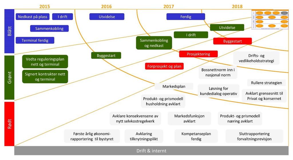 5 Realisering av strategien - Utbyggingsplan Strategiplanen er konkret på at første del av bossnettet skal settes i drift høsten 2015.