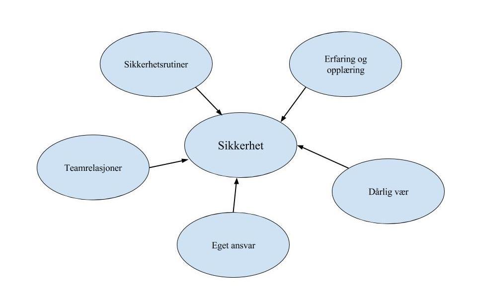 33 Faktorer som påvirker sikkerhet På bakgrunn av analyser av informantenes fortellinger, virker det å være noen faktorer som har stor betydning for sikkerheten om bord på båten.