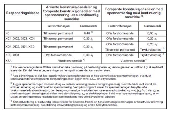 Tabell 14: Grenseverdier for rissvidde [7] 8.1.4 Nedbøyningsbegrensning En konstruksjonsdel eller en konstruksjon skal ikke være utsatt for så stor deformasjon at det det påvirker den funksjon eller utseende på en ugunstig måte[7].