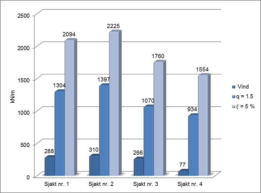 19: Maks trykkspennigner for de utvalgte veggelementene ved vindlast, sammenlignet med