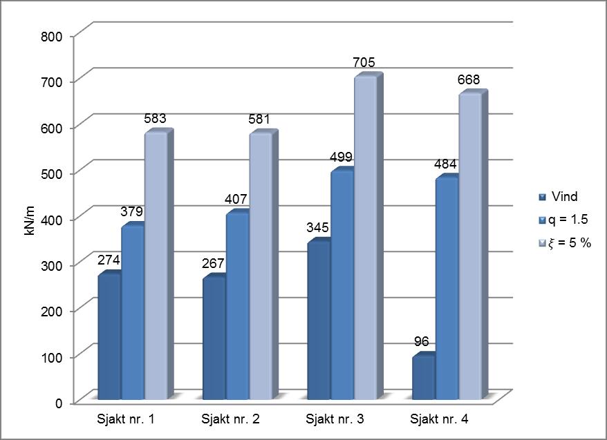 1: Maks strekkspenninger for de utvalgte veggelementene ved vindlast, sammenlignet med