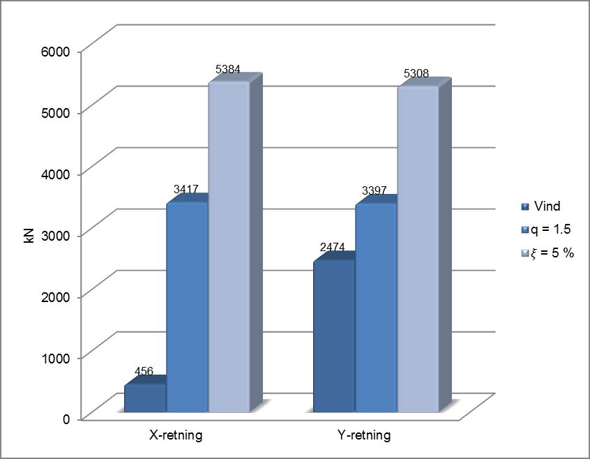 Masteroppgave 14 Figur 4.1.4: Grunnskjær for GOB beregnet med vindlast, sammenlignet med seismisk last, grunntype B, q = 1.5 og ξ = 5 % i global X- og Y-retning.