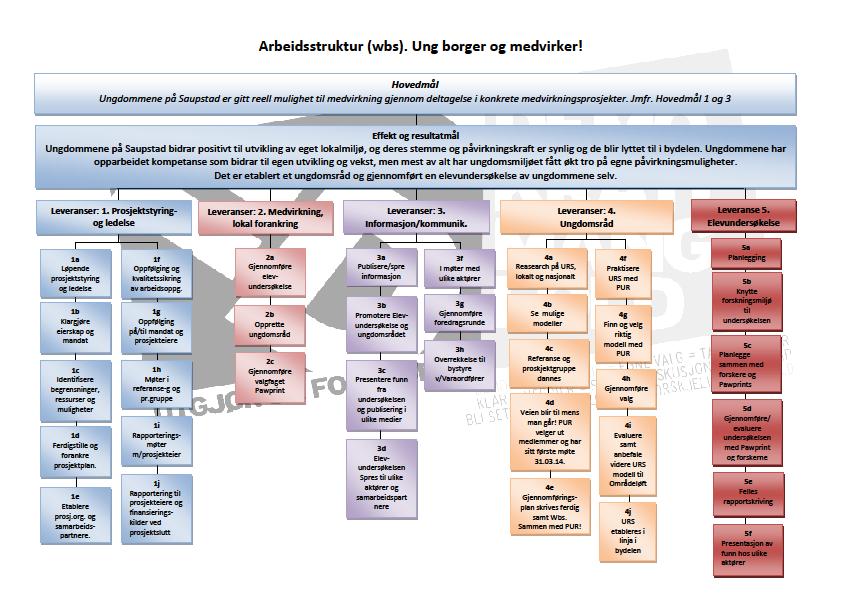 5 Prosjekt og gjennomføringsplan 5.1 Prosjektets struktur/organisering. Prosjektet har benyttet seg av wbs og prosjektavtale og prosjektbeskrivelsen for hovedprosjektet i stor grad.