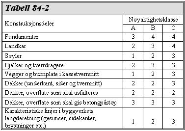 Hvis ikke annet er nevnt i den spesielle beskrivelsen, skal nøyaktighetsklasse B være gjeldende. Toleranser for betongslitelag er angitt i prosess 84.522, toleranser for asfaltslitelag i prosess 87.1.