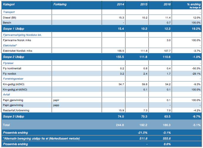 SpareBank 1 Hallingdal Valdres hadde i 2016 totale klimautslepp på 186,3 tonn CO2- ekvivalentar (CO2e). Dette er ein nedgang på 6 tco2e frå 2015, eller 3,1%.