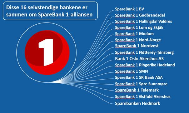 Kundane skal oppleve at SpareBank 1-alliansen er den beste på nærleik, lokal forankring og kompetanse.