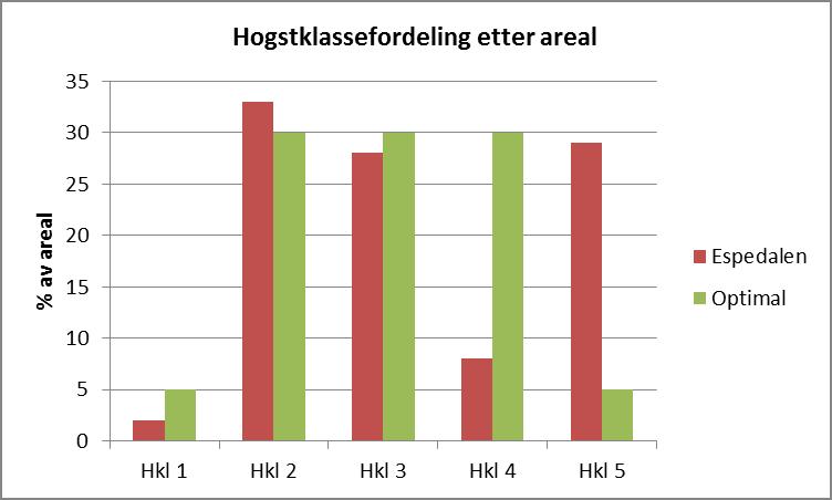 Vedr kjøp av tilleggsskog: Ved kjøp av tilleggsskog vil det kunne oppstå rasjonaliseringseffekter når eiendommene skal drives sammen.