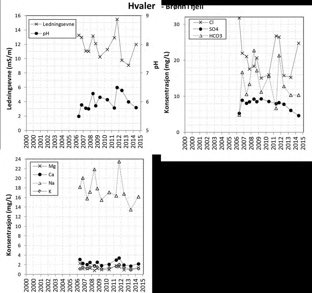 Tidsserier for ph, ledningsevne,
