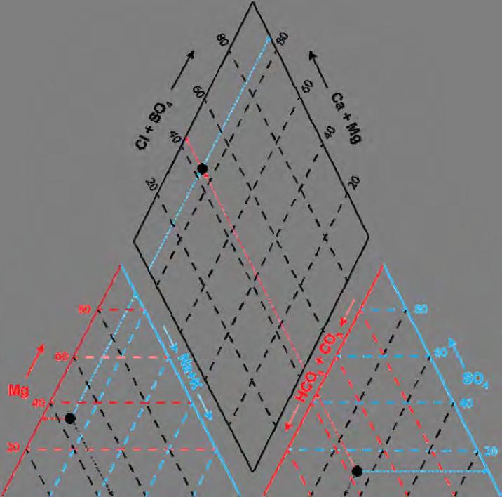 Figur 3: Eksempel på Piper diagram. For å tydeliggjøre hvilke støttelinjer som tilhører de forskjellige aksene er linjene fargesatt.