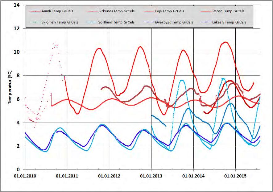 Figur 14: Sesongvariasjon for lokalitetenes gjennomsnittlige vannstand (meter) og temperatur (ºC).