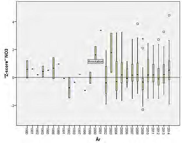 Næringssalter: Nitrat (NO 3 ) Figur 17: Boxplot som inneholder nitrat "Z-score" for alle lokaliteter som har 5 eller flere målinger over deteksjonsgrensen.