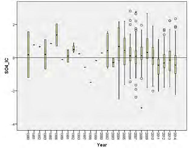 Figur 18: "Z-score" eller tidstrend for sulfat i norske LGN-data. Som beskrevet i 3.4 (Tidsserier for enkeltstasjoner) viser enkelte stasjoner en tydelig nedgang i sulfatkonsentrasjonen.