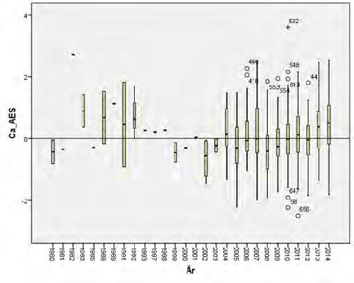 Figur 20: Boxplot som viser årlige gjennomsnittlig Z-verdi for alle LGN-stasjoner fra 1990 fram til 2014. Magnesium (topp venstre), kalsium (topp høyre) og kalium (nederst).