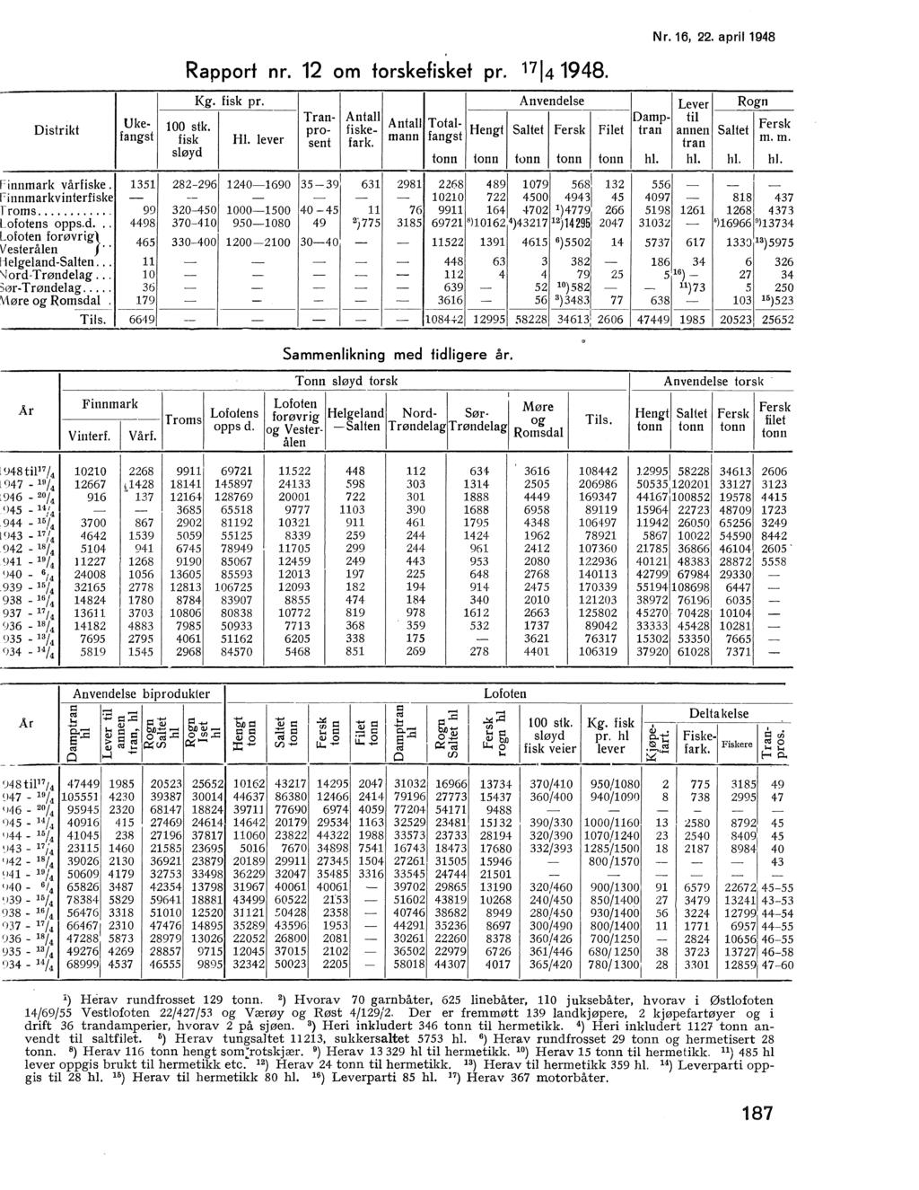 Nr. 1,. apri1948 Rapport nr. 1 om torskefisket pr. 1714 1948. Kg. fisk pr. Anvendese Lever Rogn Uke- Tran- Anta Anta Tota- Damp- ti Distrikt 100 stk.