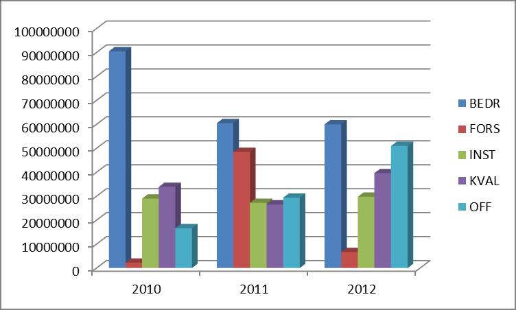 4.2 Tilsagn og prosjekttyper Tabell 4.2-1 nedenfor viser tilsagnene etter utlysningene i 2012 fordelt på ulike regioner og prosjekttyper.