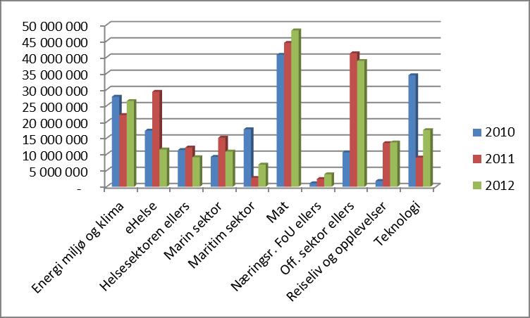 Den mest markante endringen er økningen i regionale offentlige prosjekt, en økning som har vært jevn fra starten av og gjør at det i 2012 bevilges nesten like mye til regionale offentlige prosjekt