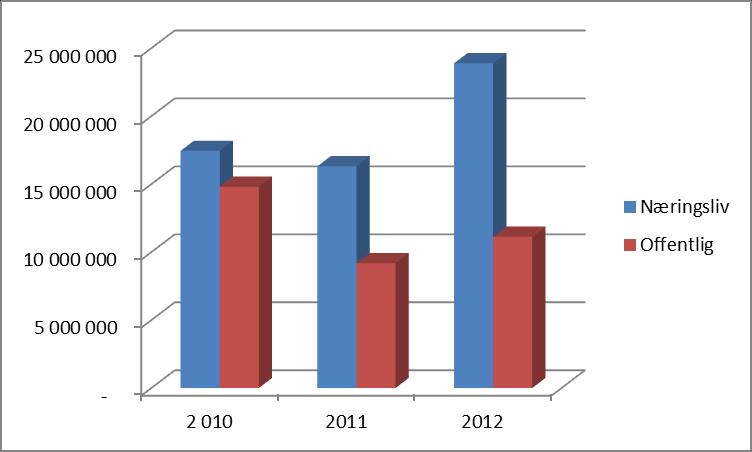 FIG 4.4-2: Innretningen av innvilgede kvalifiseringsprosjekt etter utlysningene 2010-2012 I figur 4.