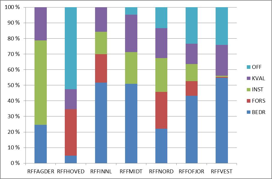 FIGUR 1.2-1: BEVILGNINGER TIL ULIKE PROSJEKTTYPER 2010-2012 1.3 Søknader og innvilgninger til ulike søkergrupper Søknadsmengden indikerer at ordningen fyller et behov. Som tabell 1.