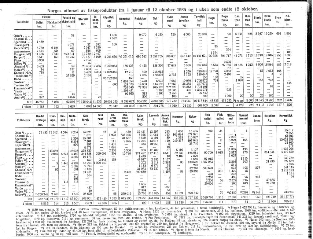 -.--.. Norges utførsel av fiskeprodukter fra l januar tn 2 oktober 935 og uken som endte 2 oktober.. Vårsild Fetsild og 8 Klippfisk m HYSE! Annen Tttrrfisk Regn D.m. Ram.