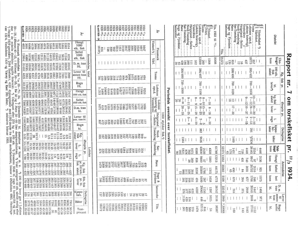 45/55 Distrikt å{ El Vinterfisket, )... Rapport nr. 7 om torskefisket pr. 7/3 934. Uke Kg. f~~r_. _ 0repris pr. Delt~else Anvendelse fangst 00 stk. hl k f k kjøpe Total Hengt Saltet set fisk. g. ls.