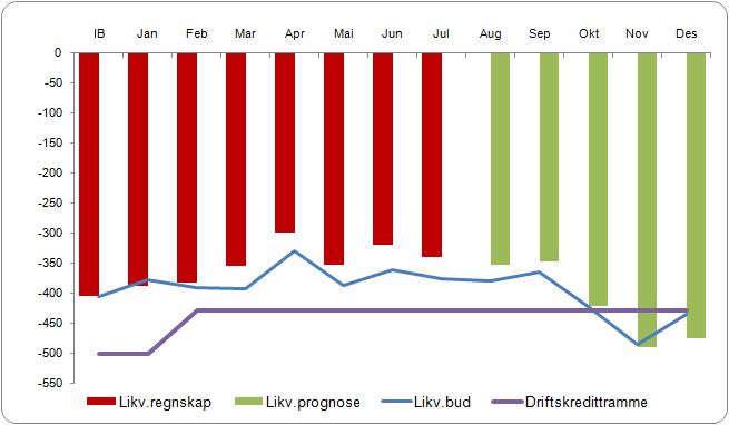 LIKVIDITET Foretaket har hatt en negativ likviditetsutvikling fra juni til juli på 21 mill slik at utgående beholdning pr juli er på -340 mill.