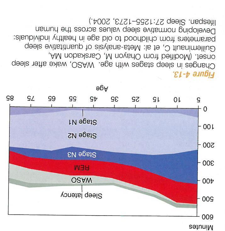 Utvikling av søvn med alder Atlas of