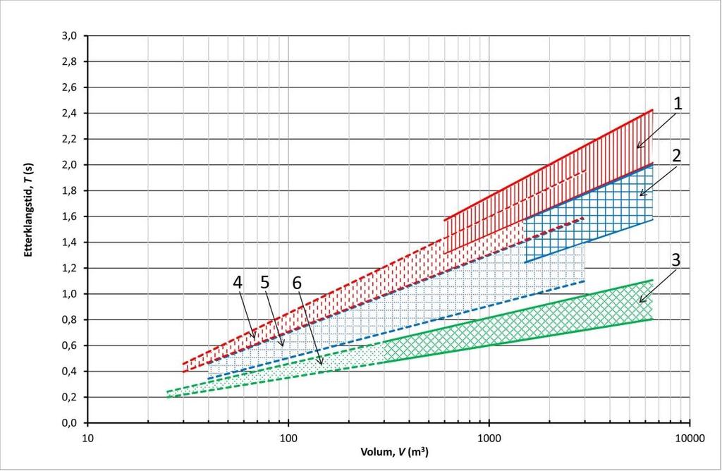 Slik plasseres dette lokalet i forhold til NS8178:2014 Akustiske kriterier for rom og lokaler til musikkutøvelse: Kriterier for etterklangstid i forhold til romvolum Haukås rockeakademi 1.