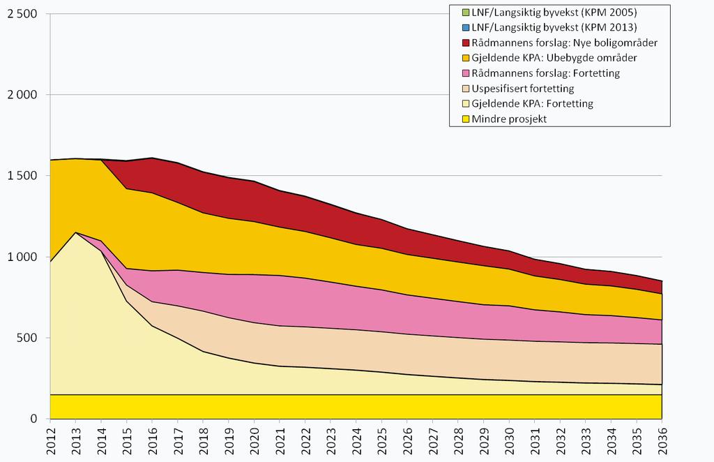 Tabell 3: Boligbygging som forutsatt i befolkningsprognosen (TR2012) etter områdekategori og utbyggingsperiode Boligbygging med moderat vekst 2012-24 2025- Sum Gjeldende KPA: Fortetting 5 401 1 489 6