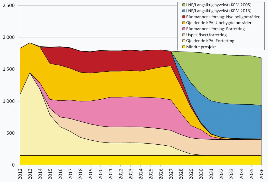 Scenario 2: Boligbygging med høy vekst Med høy befolkningsvekst vil det også være tilstrekkelig tilgang på boligarealer i flere år utover utløpet av kommende kommuneplanperiode.