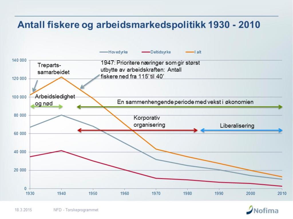 I st.meld nr 1., 1947 signaliseres etterkigstidas politikk: Næringer som gir størst utbytte av arbeidskraften skal prioriteres.