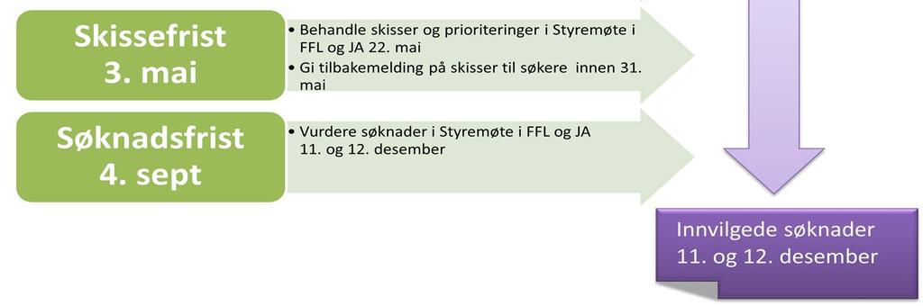 , inndelt i fire ulike steg. 6.1.