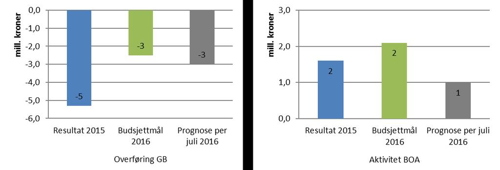 Det psykologiske fakultet (PS) På GB har PS en overføring på 13,5 mill. kroner fra 2015. 5 mill.