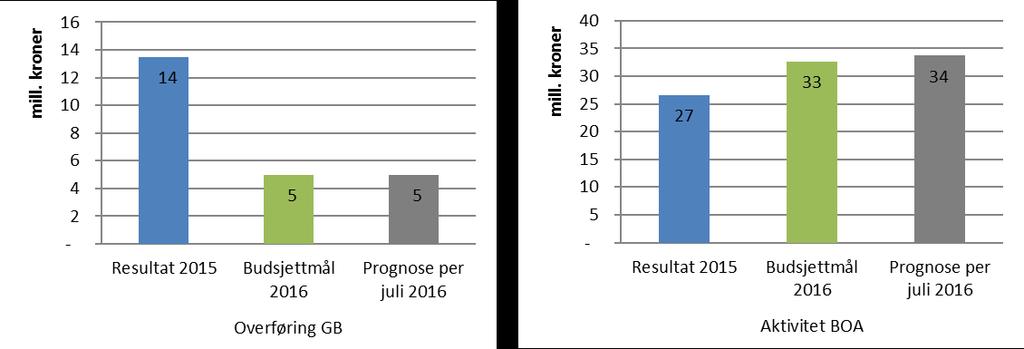 Dette er også prognose per juli. Resultatet til PS per juli er 0,9 mill. kroner, 5,5 mill. kroner lavere enn budsjettert. Per juli har fakultetet hatt en aktivitet i BOA på nærmere 12,8 mill. kroner. Dette er 5,1 mill.