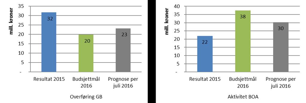 Universitetsmuseet (UM) På GB har UM en overføring på 7,7 mill. kroner fra 2015. Museet har budsjettert med balanse i 2016 og opprettholder prognosen for overføring på 1 mill kroner.