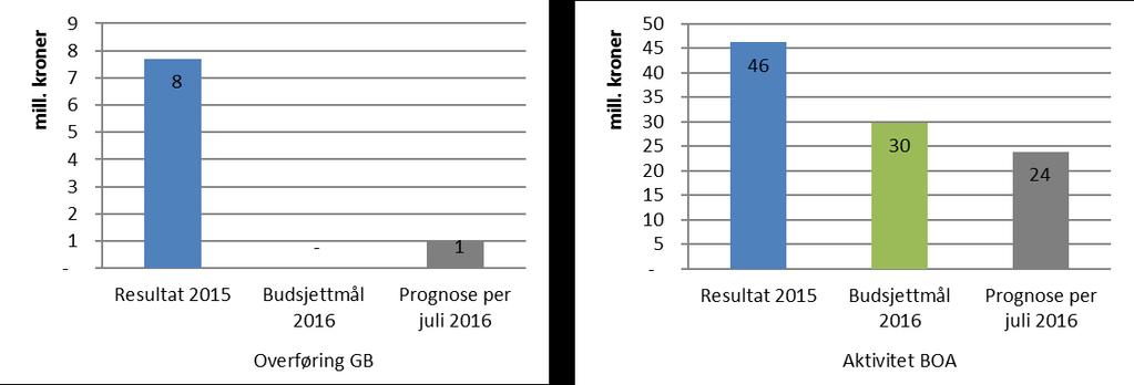 Etter juli har UM et resultat på 2,2 mill. kroner noe som er 2,4 mill. kroner høyere enn budsjettert. Etter juli har UMs BOA-aktivitet lik 14,1 mill. kroner. Dette er 4 mill.