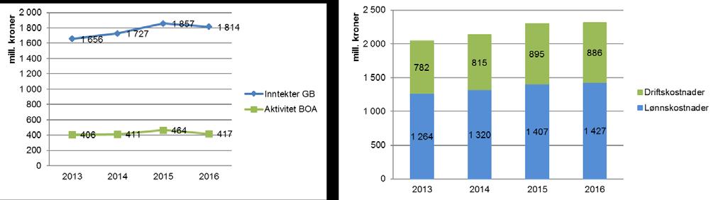 Vedlegg 1: Økonomirapport per juli 2016 1 Bakgrunn I det følgende presenteres og kommenteres den økonomiske situasjonen etter juli 2016.