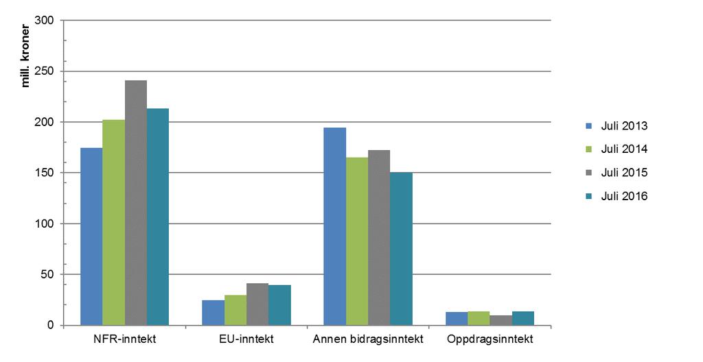 Figur 4 viser utviklingen i BOA de siste fire årene. Sammenlignet med regnskapsført aktivitet per juli i fjor er det en samlet nedgang på 47 mill. kroner (10,1 %).