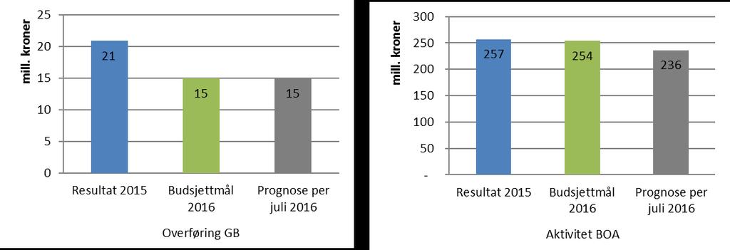 Det matematisk-naturvitenskapelige fakultet (MN) På GB har MN en overføring på 9,6 mill. kroner fra 2015.