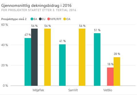 16 Figur 2 - Gjennomsnittlig dekningsbidrag per prosjekttype per fakultet for prosjekter startet i 2016 Også blant de prosjekter som hadde oppstart i 2016 (spesielt 1 og 2 tertial) var flere basert