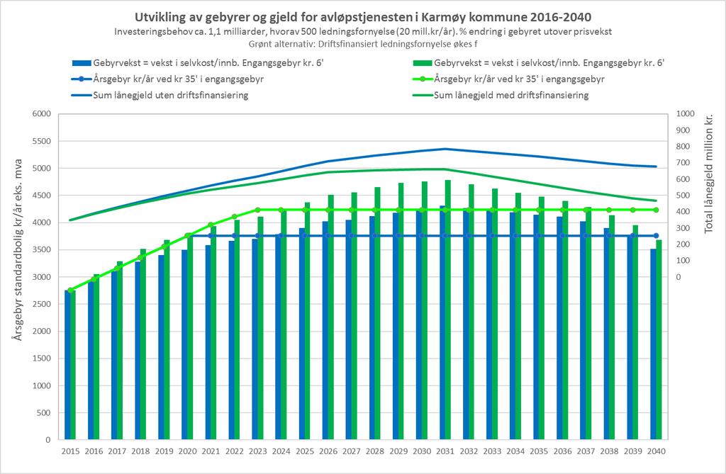 Effekten av driftsfinansiert