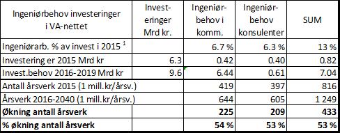 Økt ingeniørbehov ledningsnett I bedrevann rapporterer kommunene (nivå 2): Andel av investeringskostnadene som er kommunale personalkostnader og kjøp av konsulenttjenester: I